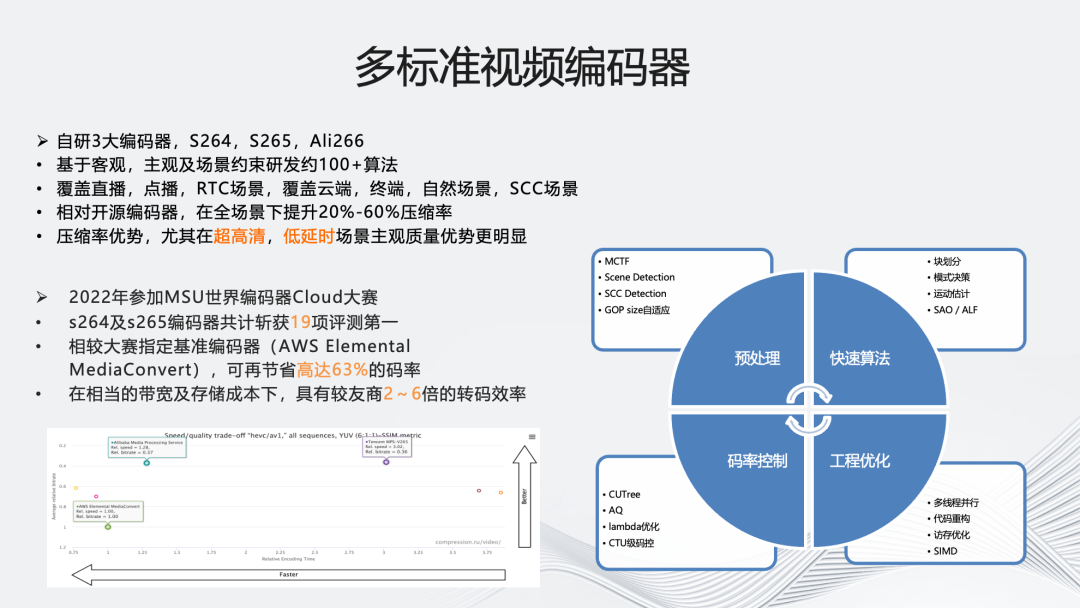 “多”维演进：智能化编码架构的研究与实践