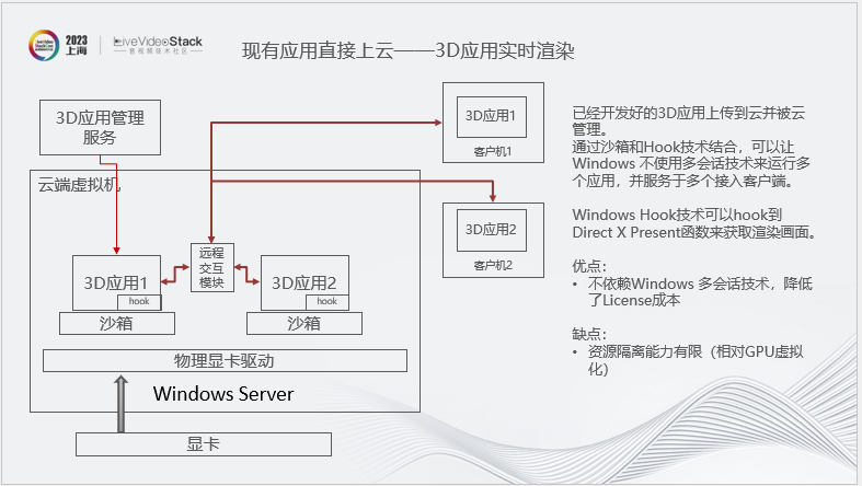 华为云渲染实践：从2D图形到3D空间
