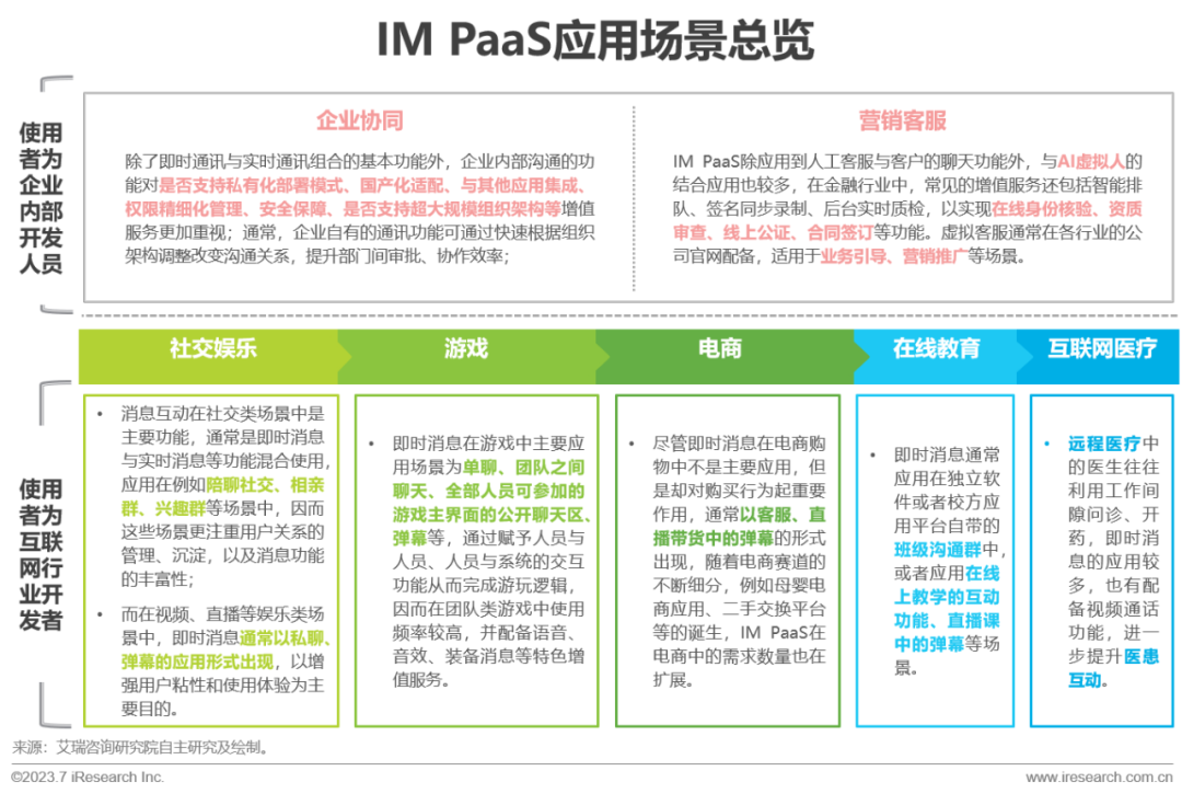 2023年全球即时通讯（IM）PaaS 市场洞察白皮书