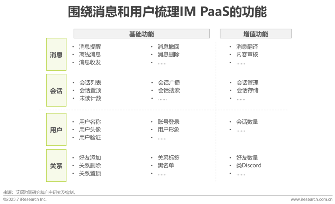 2023年全球即时通讯（IM）PaaS 市场洞察白皮书