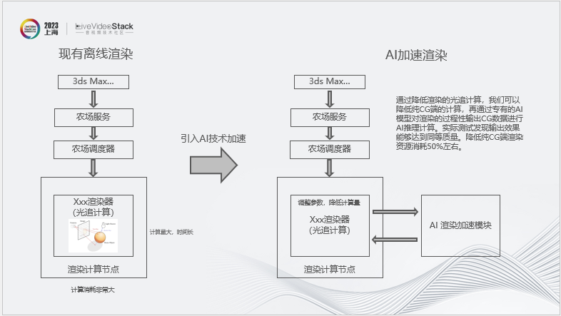 华为云渲染实践：从2D图形到3D空间