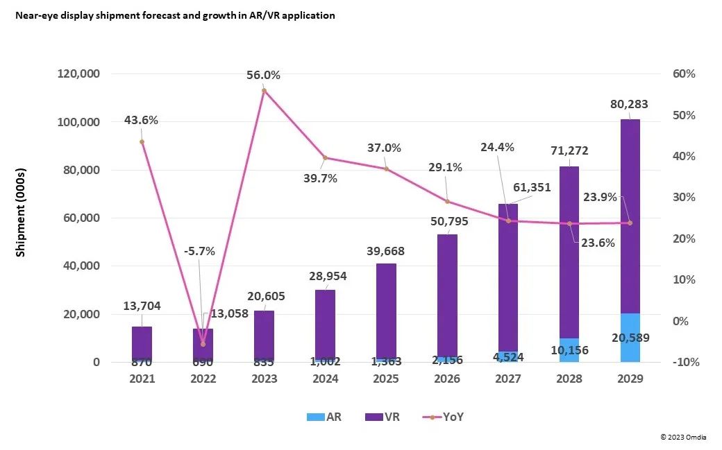 由于新款 VR 型号在 2023 年的推出，可穿戴 XR 应用的近眼显示面板出货量将增长 56%