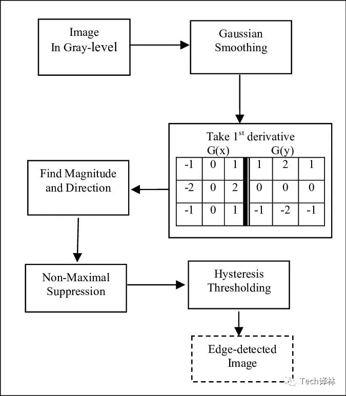 基于DoG的2D卡通化渲染实现流程和原理