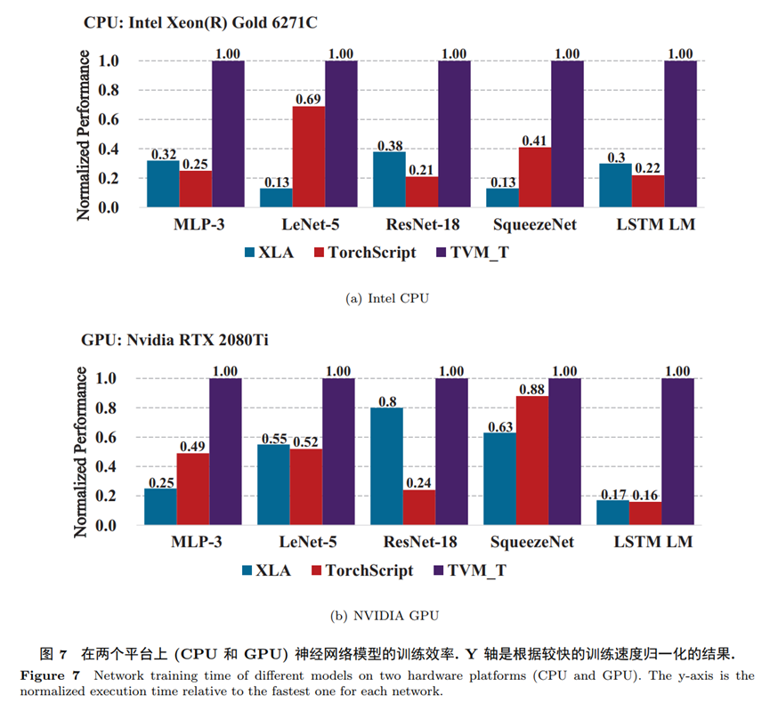 TVM_T: 基于TVM的高性能神经网络训练编译器 | 曾军，姚海龙，孙富春等