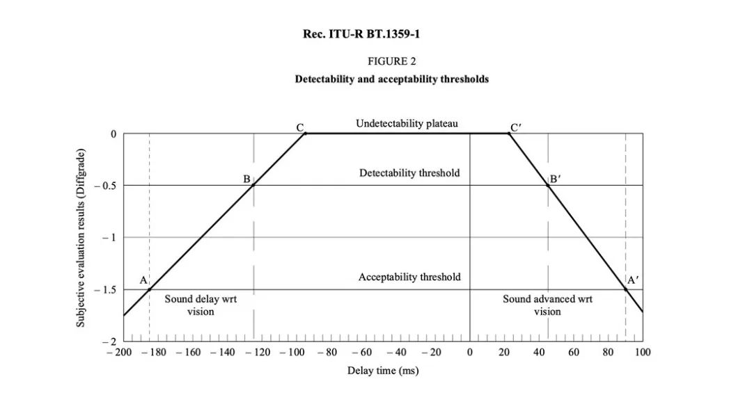 音画同步测试方法的研究与实践