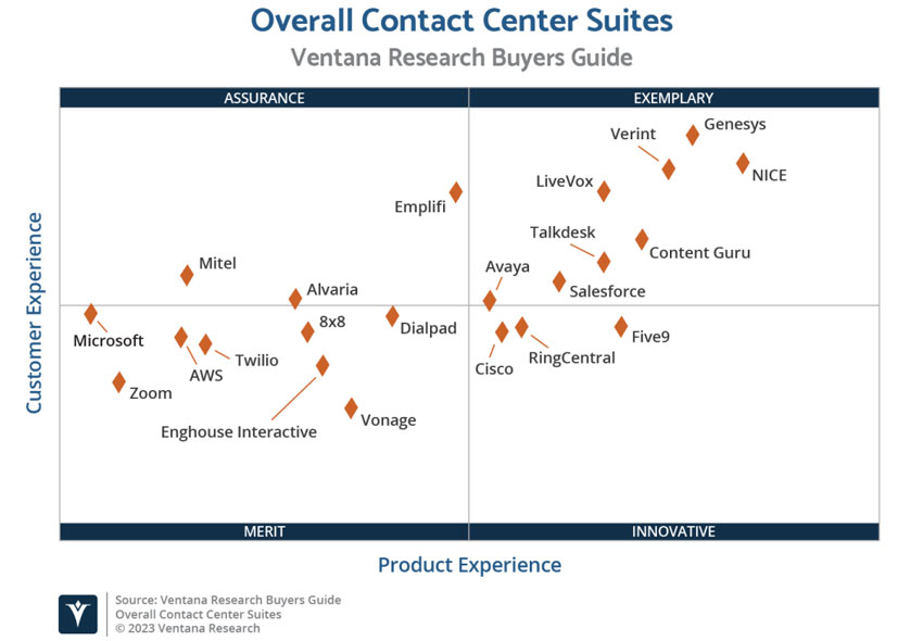 2023 年联络中心套件买家指南：主要要点