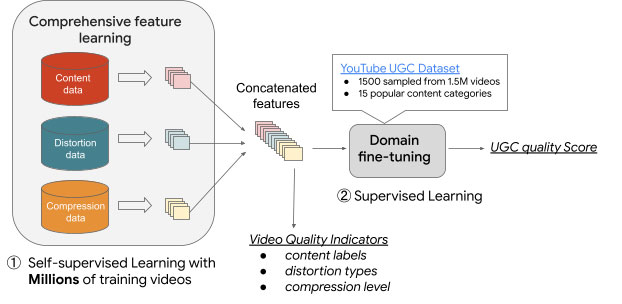 YouTube 的感知视频质量测量模型——UVQ