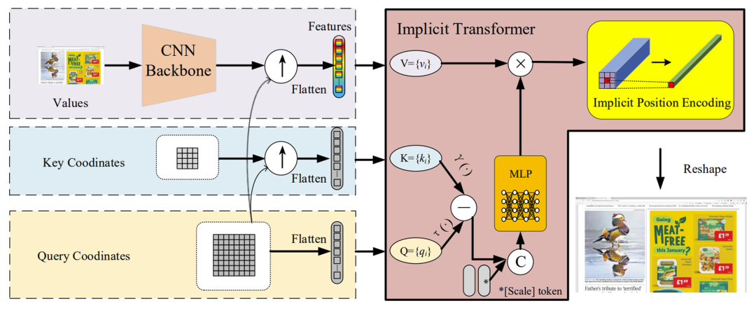 用于屏幕内容图像连续超分辨率的隐式 Transformer 网络 | NeurIPS 2021