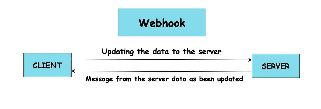 了解 HTTP 方法、Webhooks、Websockets 以及 HTTP 流实时通信的局限性