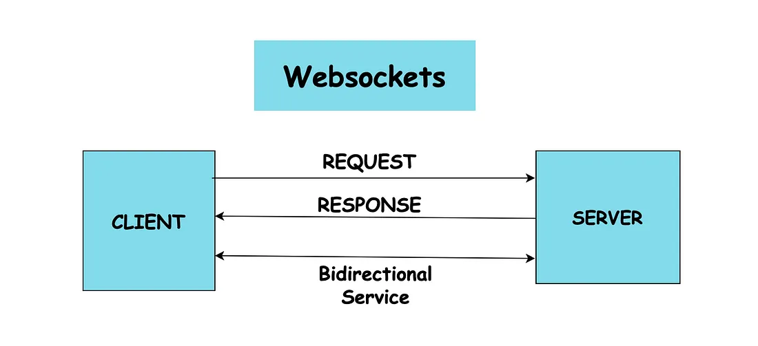 了解 HTTP 方法、Webhooks、Websockets 以及 HTTP 流实时通信的局限性