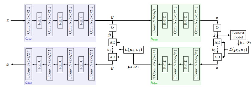 利用潜空间屏蔽技术提升机器的神经图像压缩能力 | TCSVT 2022