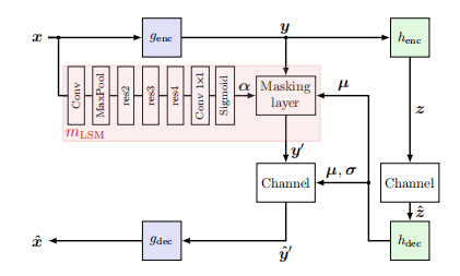 利用潜空间屏蔽技术提升机器的神经图像压缩能力 | TCSVT 2022