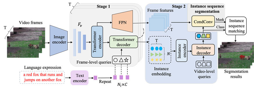 基于时空层级查询的指代视频目标分割 | 兰猛,张乐飞,杜博,张良培