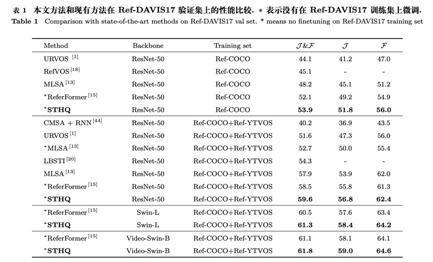 基于时空层级查询的指代视频目标分割 | 兰猛,张乐飞,杜博,张良培