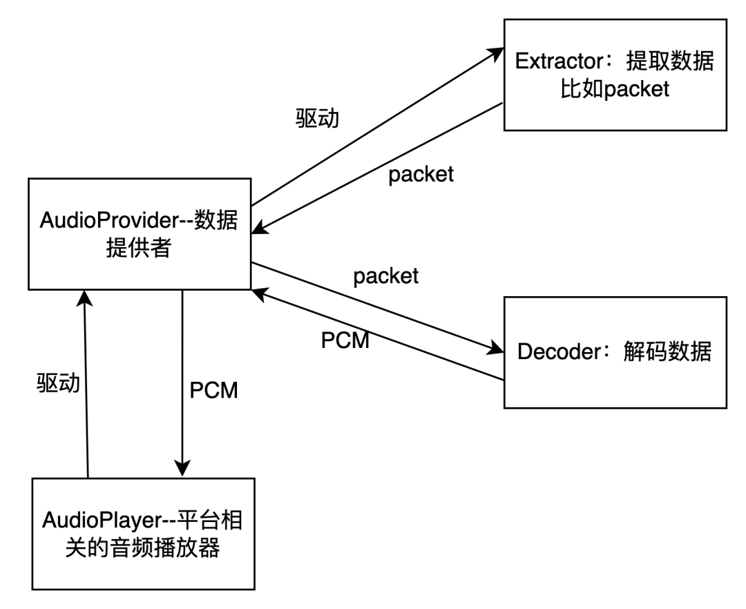音视频开发之提取与解码(音视频基础知识)