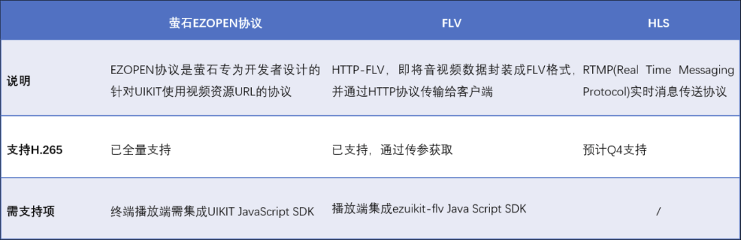萤石开放平台JS SDK全新支持H.265解码