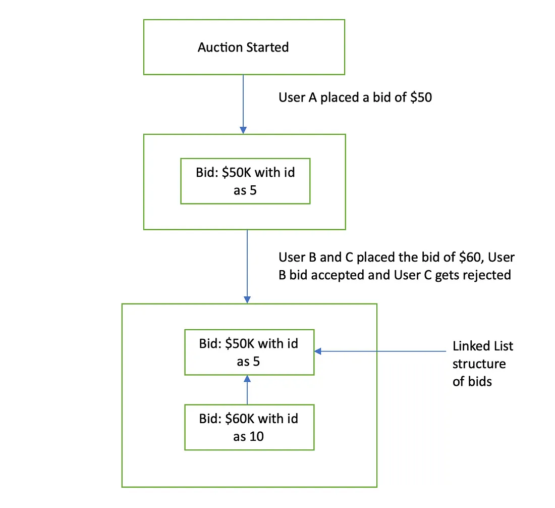 使用 Nest.js 和 Socket IO 的实时竞价引擎