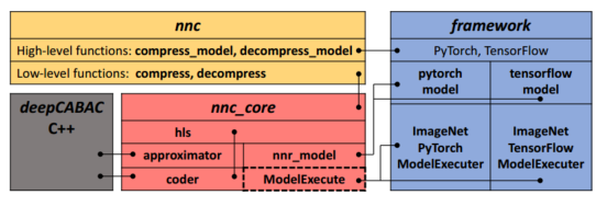 NNCodec: 神经网络编码 ISO/IEC 标准的开源软件实现 | ICML Workshop