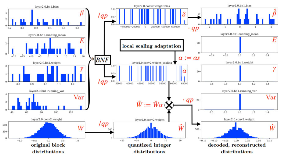 NNCodec: 神经网络编码 ISO/IEC 标准的开源软件实现 | ICML Workshop