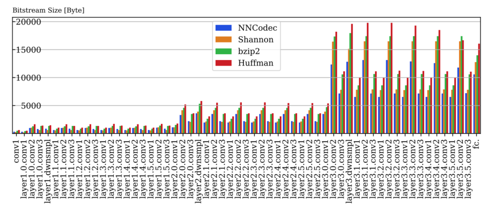 NNCodec: 神经网络编码 ISO/IEC 标准的开源软件实现 | ICML Workshop