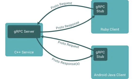 如何在 Android 中使用 TLS 搭建 gRPC 客户端