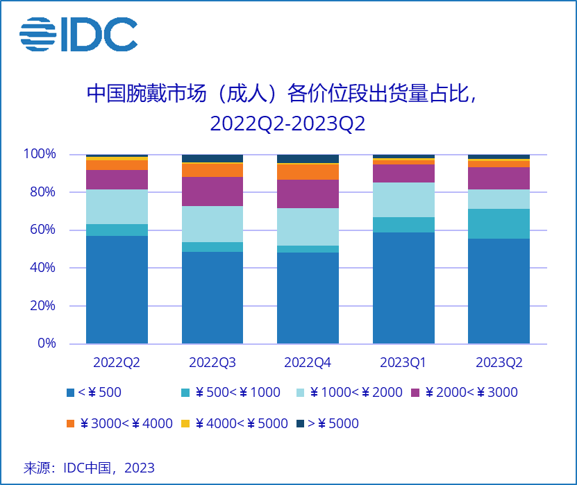 IDC：二季度中国可穿戴市场同比增长17%，迎2022年以来季度最大规模出货