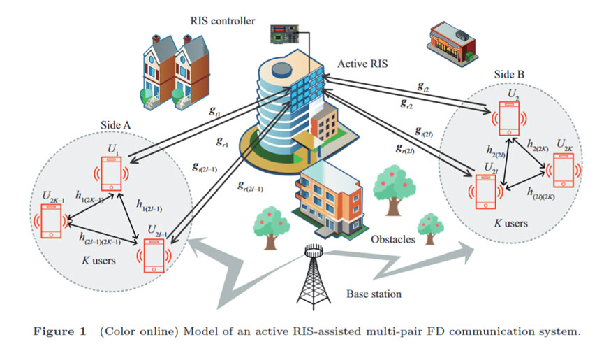 非完美相关信道下有源RIS赋能的多对用户双向全双工通信系统 | 彭张节,刘雪雅,刘雪,潘存华,陈显哲,任红