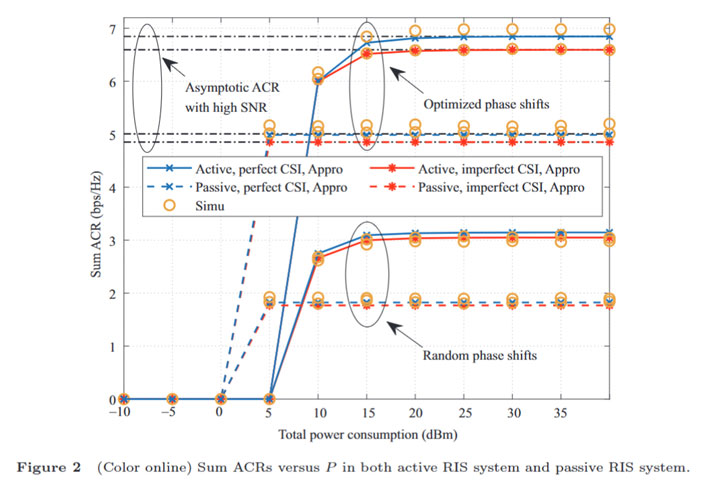 非完美相关信道下有源RIS赋能的多对用户双向全双工通信系统 | 彭张节,刘雪雅,刘雪,潘存华,陈显哲,任红