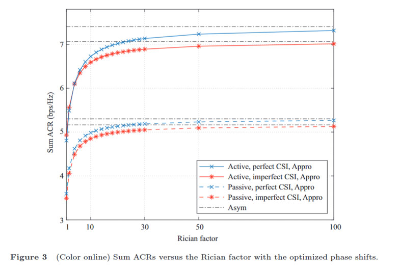 非完美相关信道下有源RIS赋能的多对用户双向全双工通信系统 | 彭张节,刘雪雅,刘雪,潘存华,陈显哲,任红