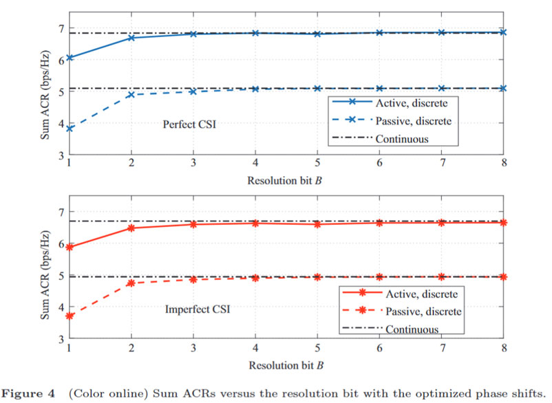 非完美相关信道下有源RIS赋能的多对用户双向全双工通信系统 | 彭张节,刘雪雅,刘雪,潘存华,陈显哲,任红