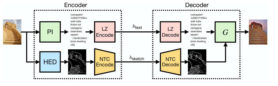 PICS：超低比特率下的图像压缩 | ICML'23 NCW