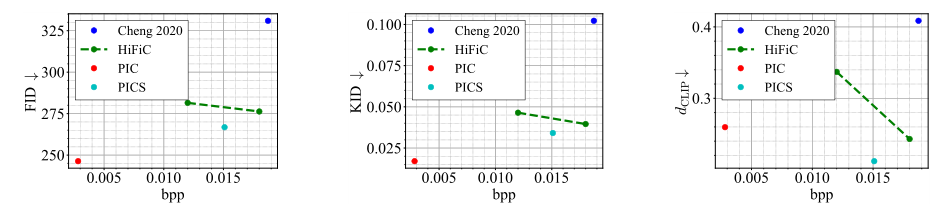 PICS：超低比特率下的图像压缩 | ICML'23 NCW