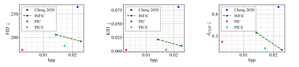 PICS：超低比特率下的图像压缩 | ICML'23 NCW