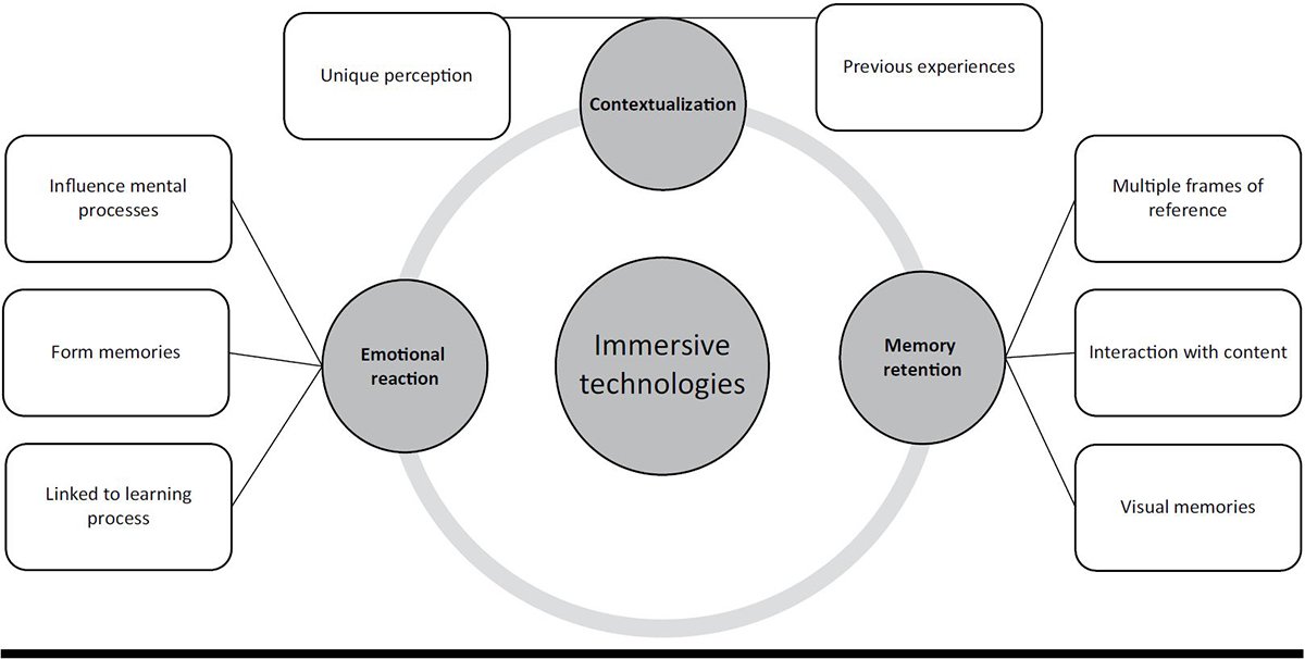 利用 AR 和 VR 进行沉浸式学习的 6 大职场优势