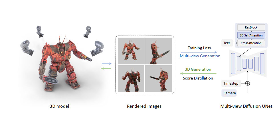 MVDream：利用扩散模型实现多视角的3D生成