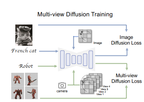 MVDream：利用扩散模型实现多视角的3D生成
