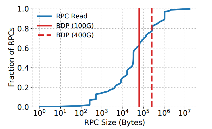 Bolt:用于超低延迟的 Sub-RTT 拥塞控制 |nsdi23
