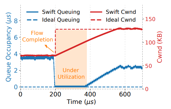 Bolt:用于超低延迟的 Sub-RTT 拥塞控制 |nsdi23