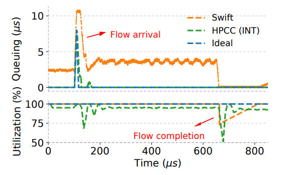 Bolt:用于超低延迟的 Sub-RTT 拥塞控制 |nsdi23