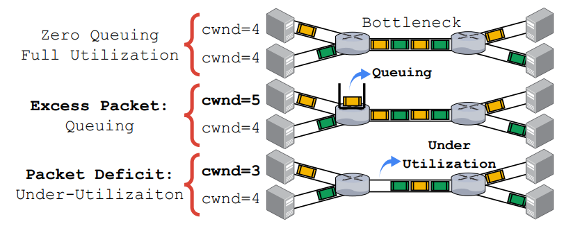 Bolt:用于超低延迟的 Sub-RTT 拥塞控制 |nsdi23