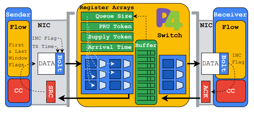 Bolt:用于超低延迟的 Sub-RTT 拥塞控制 |nsdi23