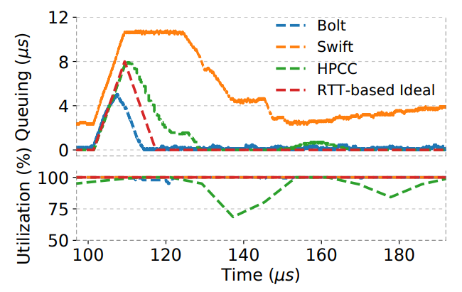 Bolt:用于超低延迟的 Sub-RTT 拥塞控制 |nsdi23