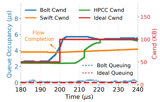 Bolt:用于超低延迟的 Sub-RTT 拥塞控制 |nsdi23