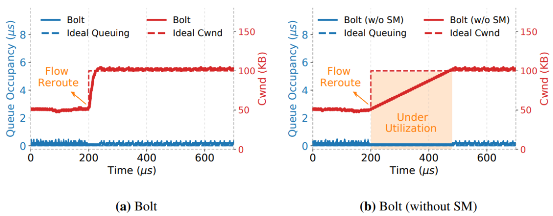 Bolt:用于超低延迟的 Sub-RTT 拥塞控制 |nsdi23