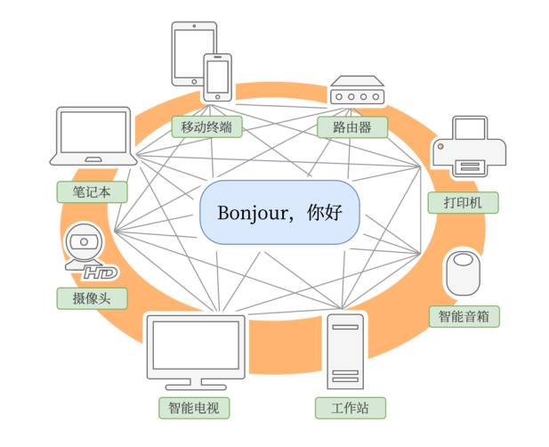 苹果设备是如何互相打招呼的——趣谈Bonjour协议