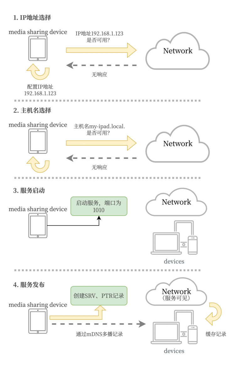 苹果设备是如何互相打招呼的——趣谈Bonjour协议