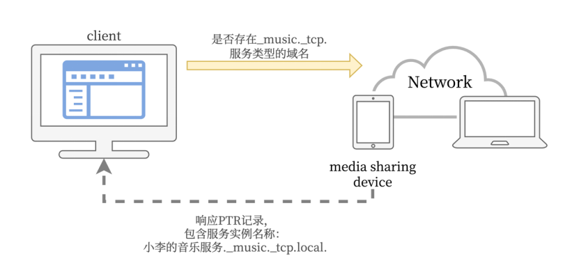 苹果设备是如何互相打招呼的——趣谈Bonjour协议