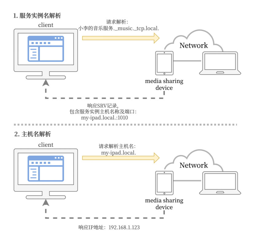 苹果设备是如何互相打招呼的——趣谈Bonjour协议