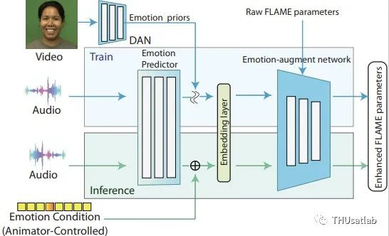 可控情感的表现力语音驱动面部动画合成