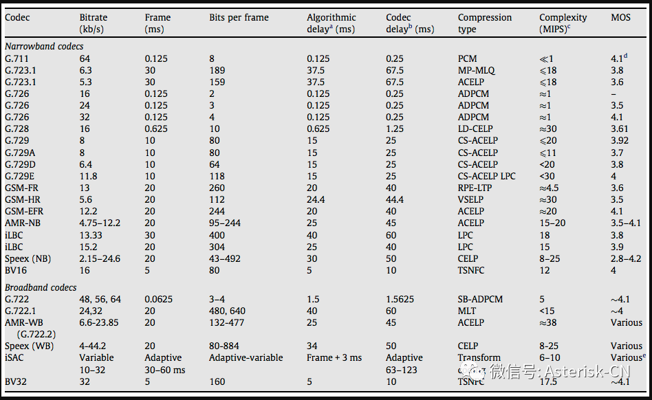 关于呼叫时长和语音质量的三个主要相关性分析分享